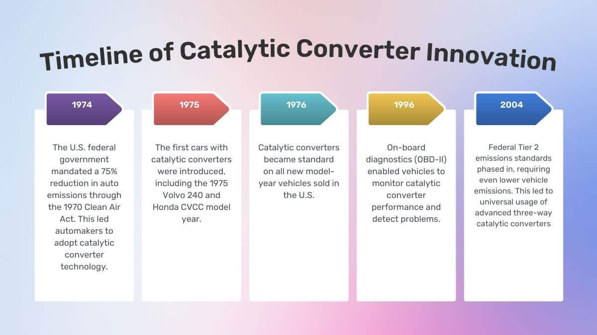 Timeline of Catalytic Converter Innovation